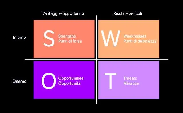 SWOT Analysis: il segreto per una strategia vincente