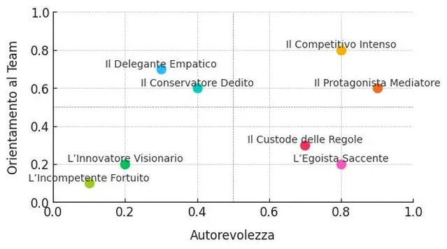 Leader e Stili di Comando: Archetipi di Potere nelle Organizzazioni